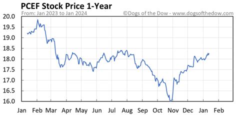 pcef stock price
